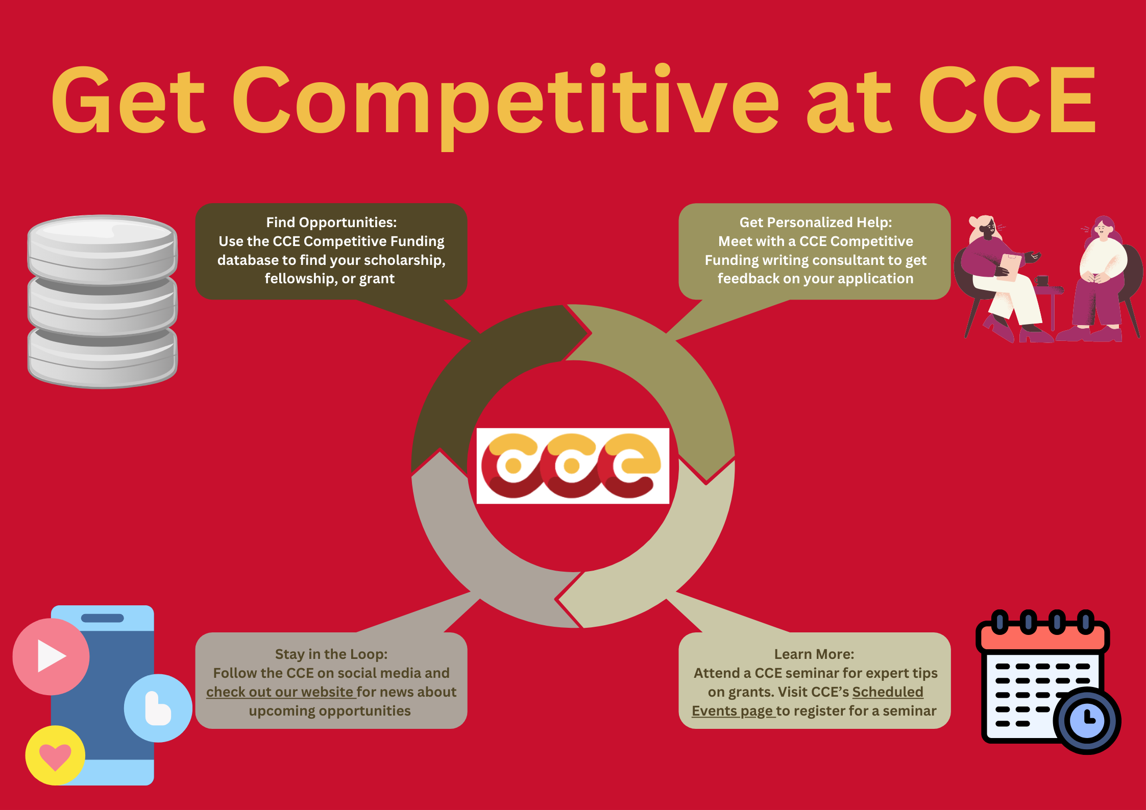 A bold title states, Get Competitive at CCE. The CCE logo is at the center of a 4-part cycle. At the top left, a database icon beside the text, 'Find opportunities: Use the CCE Competitive Funding database to find your scholarship, fellowship, or grant. At the top right, an illustration of two women in conversation with the words, 'Get personalized help: Meet with a CCE Competitive Funding writing consultant to get feedback on your application.' At the bottom right, a calendar icon with the text, "Learn more: Attend a CCE seminar for expert tips on grants. Visit CCE's Scheduled Events page to register for a seminar.' At the bottom right, a smartphone icon with the text, 'Stay in the loop: Follow the CCE on social media and check out our website for news about upcoming opportunities.'